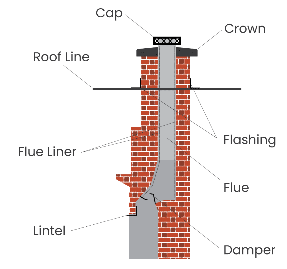 Diagram of chimney showing cap crown roof line flue flashing flue liner damper and lintel